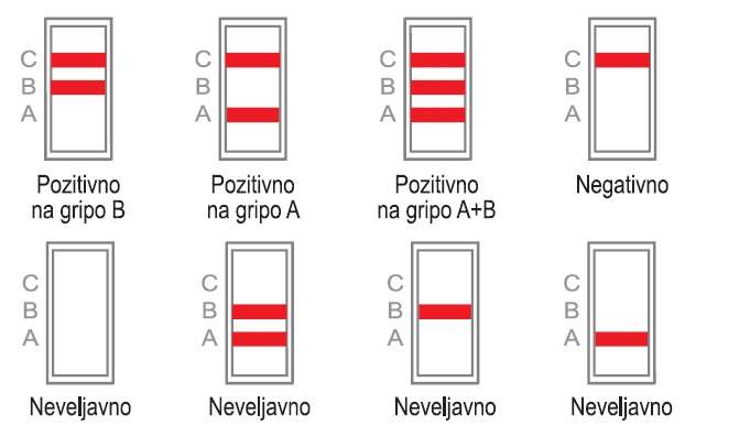 Interpretacija rezultata testa gripa